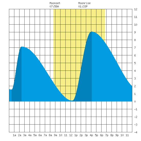 Levelock tide chart for Tuesday, February 23, 2021