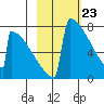Levelock tide chart for Tuesday, February 23, 2021
