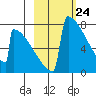 Levelock tide chart for Wednesday, February 24, 2021
