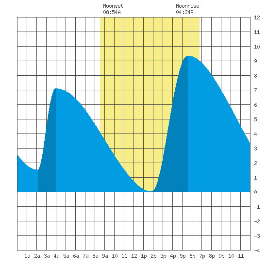 Levelock tide chart for Thursday, February 25, 2021