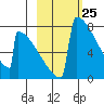 Levelock tide chart for Thursday, February 25, 2021