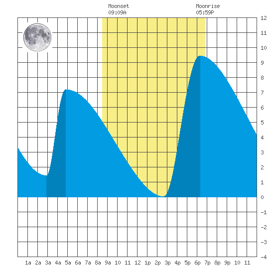 Levelock tide chart for Friday, February 26, 2021