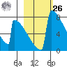 Levelock tide chart for Friday, February 26, 2021