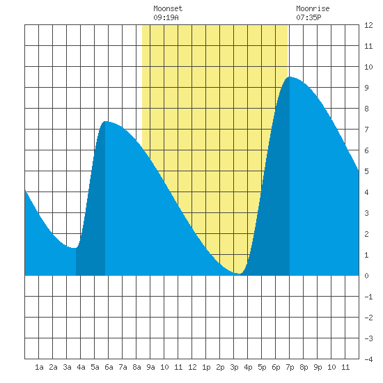 Levelock tide chart for Saturday, February 27, 2021