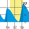 Levelock tide chart for Saturday, February 27, 2021