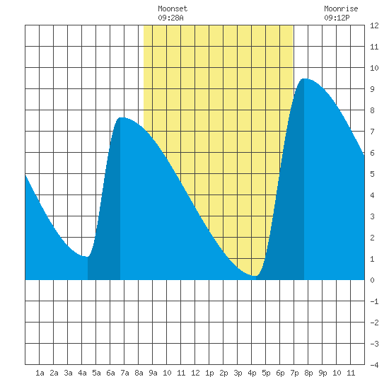 Levelock tide chart for Sunday, February 28, 2021