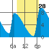 Levelock tide chart for Sunday, February 28, 2021