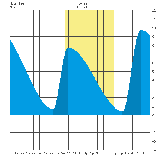 Levelock tide chart for Tuesday, February 2, 2021