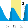 Levelock tide chart for Tuesday, February 2, 2021