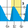 Levelock tide chart for Wednesday, February 3, 2021