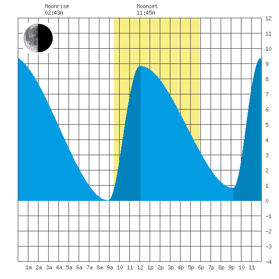 Levelock tide chart for Thursday, February 4, 2021