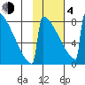 Levelock tide chart for Thursday, February 4, 2021
