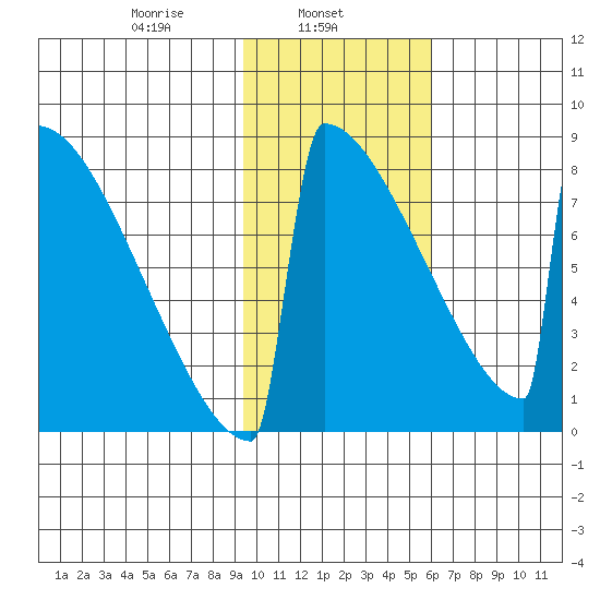 Levelock tide chart for Friday, February 5, 2021