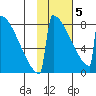 Levelock tide chart for Friday, February 5, 2021