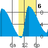 Levelock tide chart for Saturday, February 6, 2021