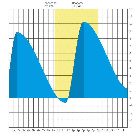 Levelock tide chart for Sunday, February 7, 2021