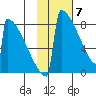 Levelock tide chart for Sunday, February 7, 2021