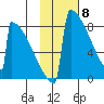 Levelock tide chart for Monday, February 8, 2021