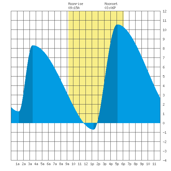 Levelock tide chart for Tuesday, February 9, 2021