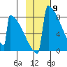 Levelock tide chart for Tuesday, February 9, 2021