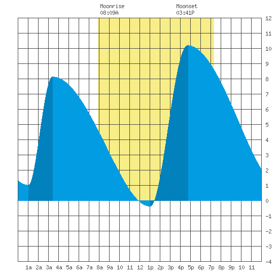 Levelock tide chart for Wednesday, March 10, 2021