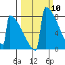 Levelock tide chart for Wednesday, March 10, 2021