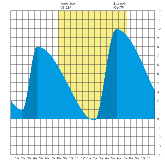 Levelock tide chart for Thursday, March 11, 2021