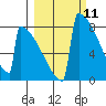 Levelock tide chart for Thursday, March 11, 2021
