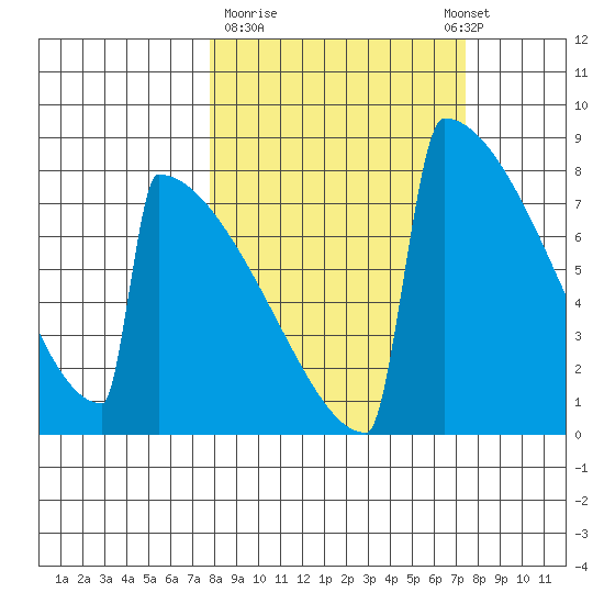 Levelock tide chart for Friday, March 12, 2021