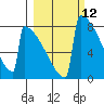 Levelock tide chart for Friday, March 12, 2021