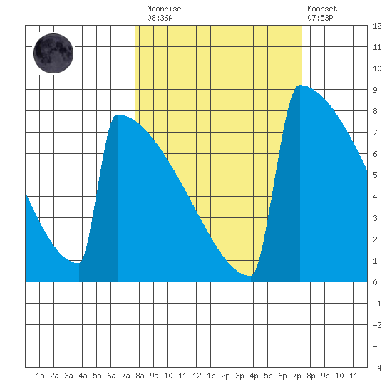 Levelock tide chart for Saturday, March 13, 2021