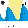Levelock tide chart for Saturday, March 13, 2021