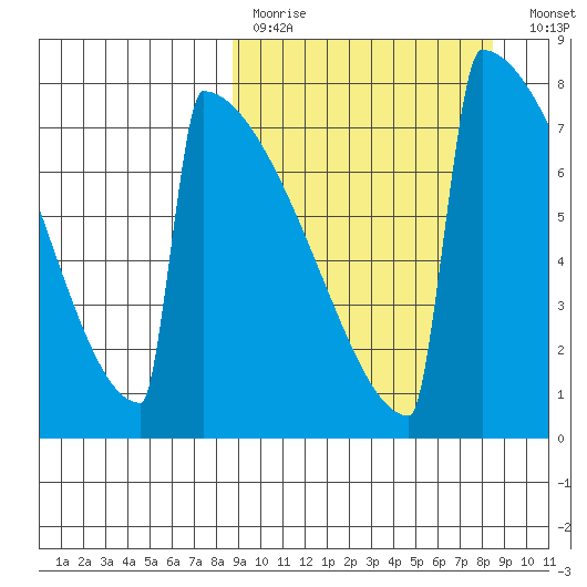 Levelock tide chart for Sunday, March 14, 2021