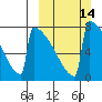 Levelock tide chart for Sunday, March 14, 2021