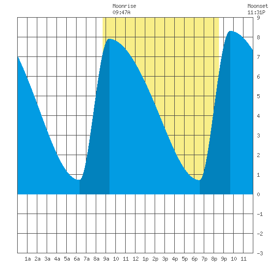 Levelock tide chart for Monday, March 15, 2021