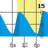 Levelock tide chart for Monday, March 15, 2021