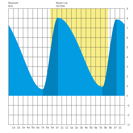 Levelock tide chart for Tuesday, March 16, 2021