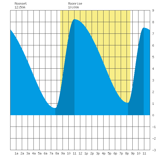 Levelock tide chart for Wednesday, March 17, 2021