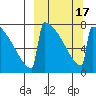 Levelock tide chart for Wednesday, March 17, 2021