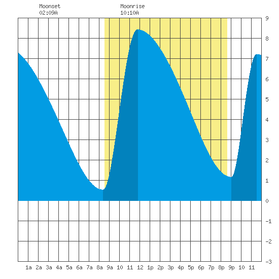 Levelock tide chart for Thursday, March 18, 2021