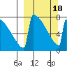 Levelock tide chart for Thursday, March 18, 2021