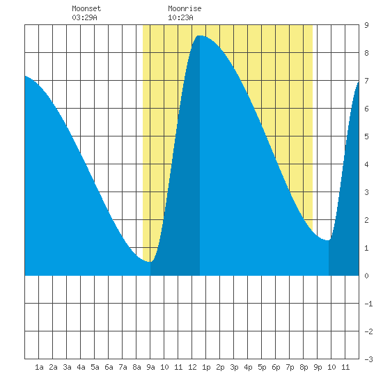 Levelock tide chart for Friday, March 19, 2021