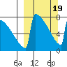 Levelock tide chart for Friday, March 19, 2021