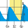 Levelock tide chart for Monday, March 1, 2021