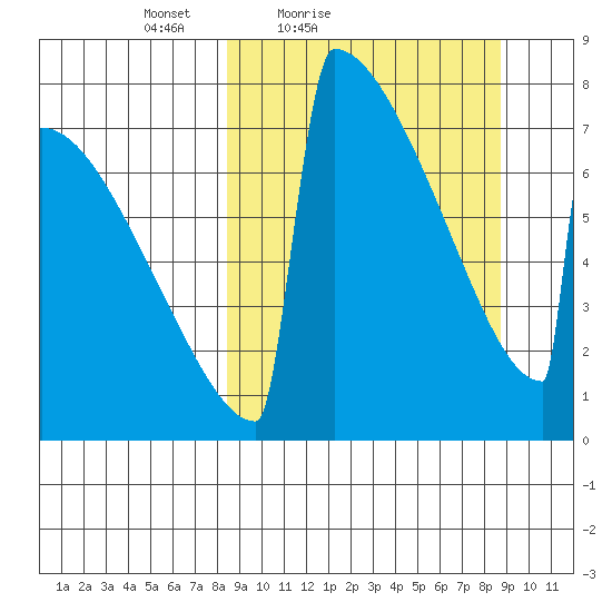 Levelock tide chart for Saturday, March 20, 2021