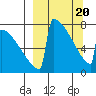 Levelock tide chart for Saturday, March 20, 2021