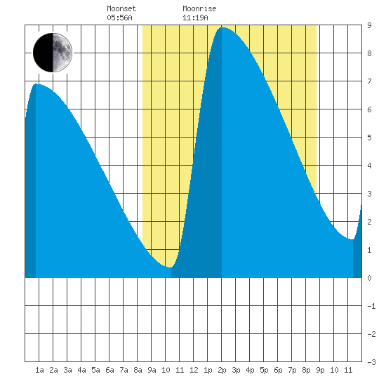Levelock tide chart for Sunday, March 21, 2021