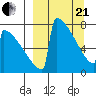 Levelock tide chart for Sunday, March 21, 2021