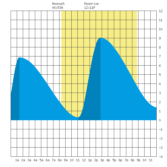 Levelock tide chart for Monday, March 22, 2021