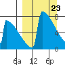 Levelock tide chart for Tuesday, March 23, 2021
